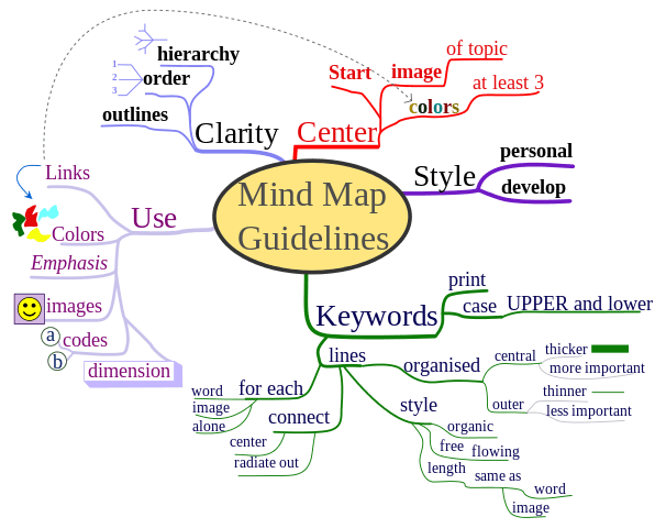 Mind Map Guidelines by Nicoguaro Mind Map Guidelines by Nicoguaro