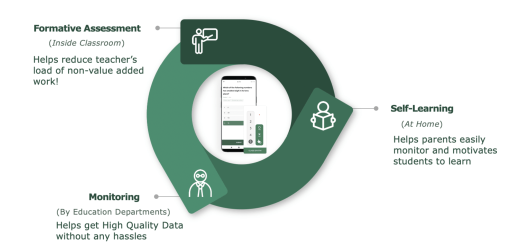 Formative assessment inside classroom, self-learning at home and monitoring by education departments via Class Saathi
