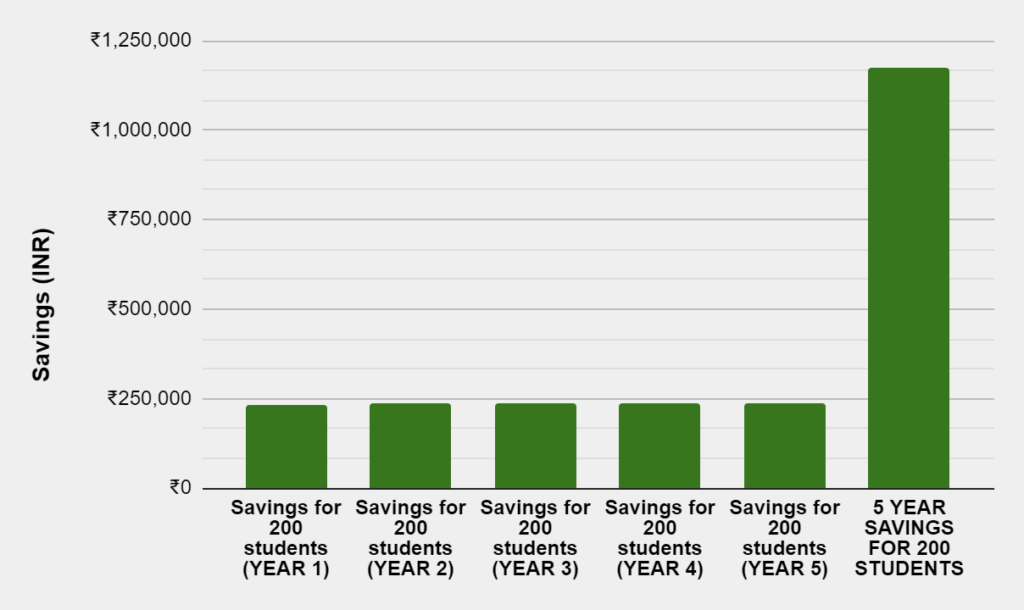 The graph shows the total amount of money saved per year and gross savings for 5 years