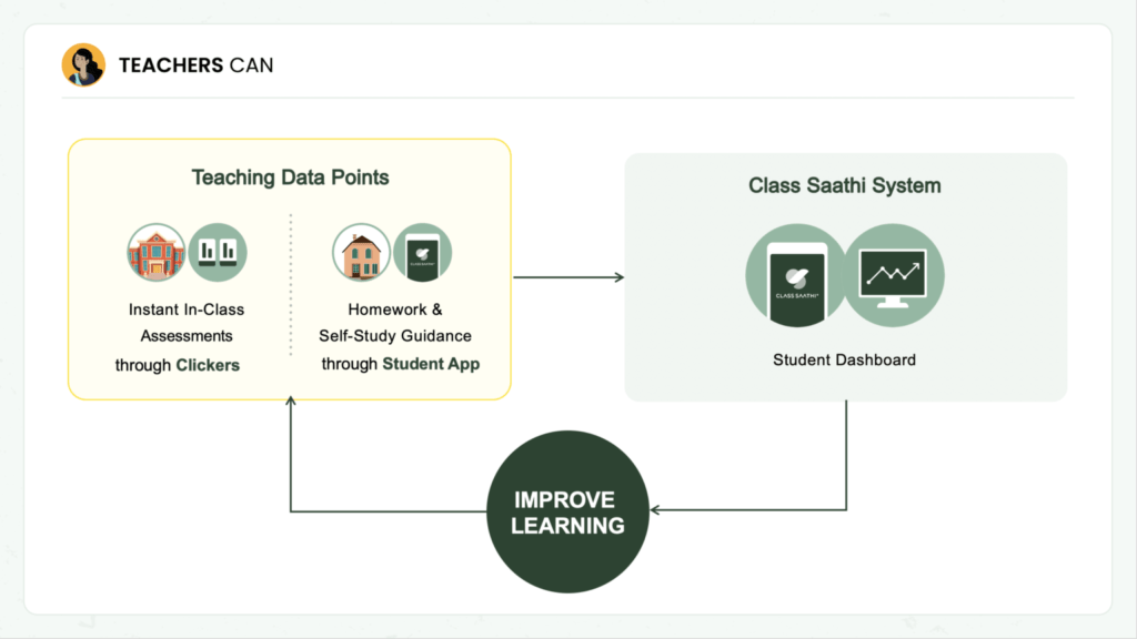 Class Saathi creates a real-time feedback loop between students and teachers.