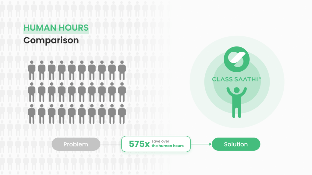Class Saathi saves over 575 times the human hours