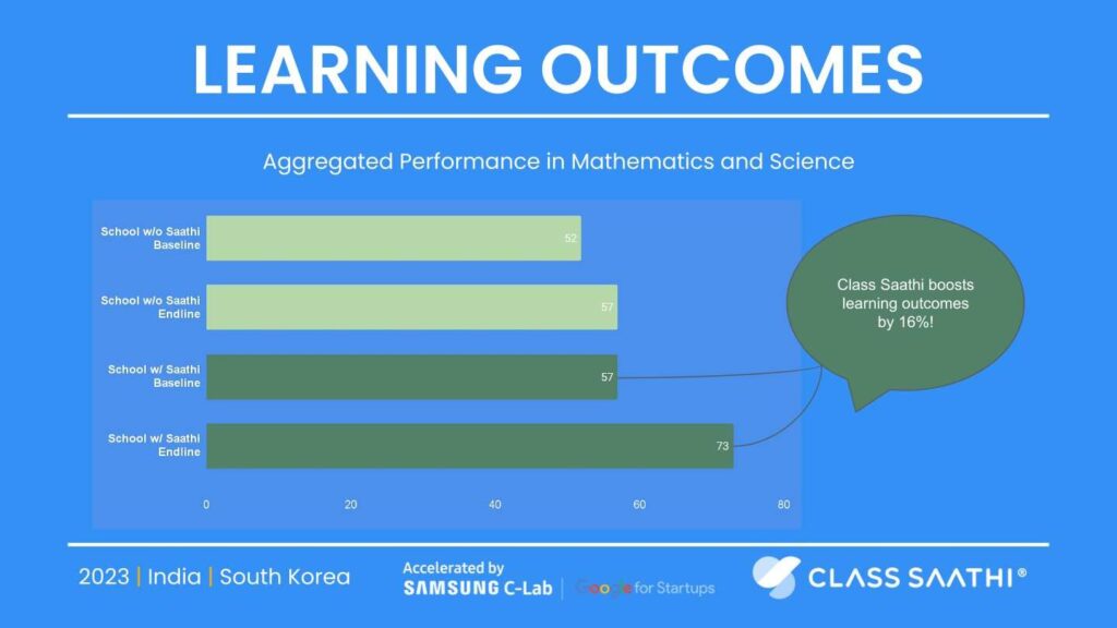 Increase in Learning Outcomes after Class Saathi