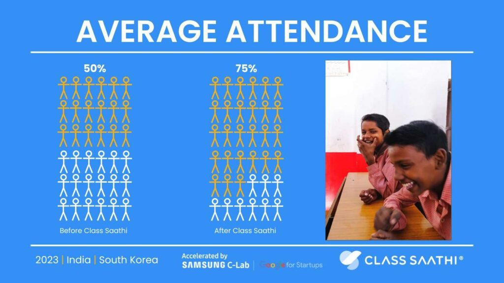 Increase in Attendance after Class Saathi