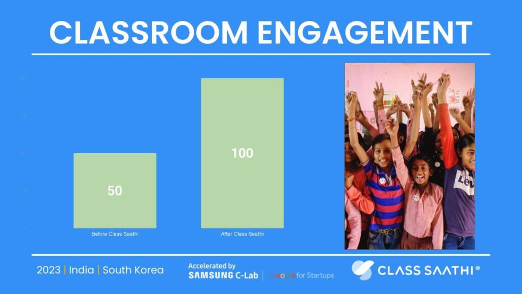 Increase in Classroom Engagement after Class Saathi